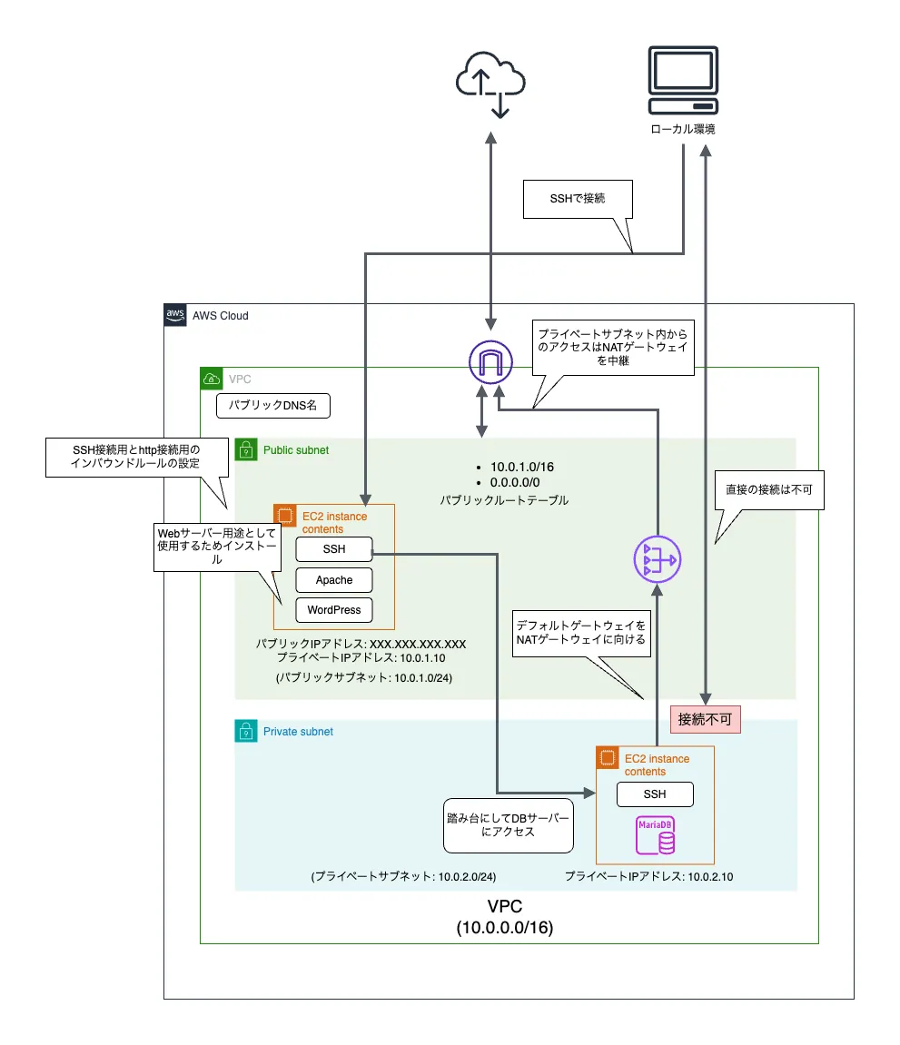 WordPress構築のインフラ構成図